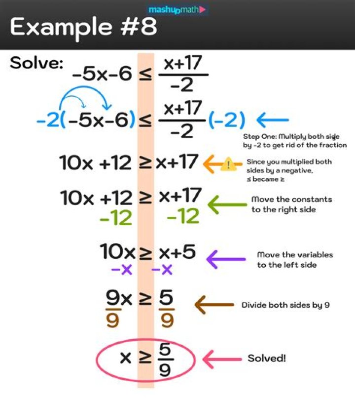 Solving inequalities on both sides with complex numbers