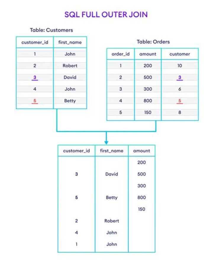 SQL Full Outer Join duplicate Issue