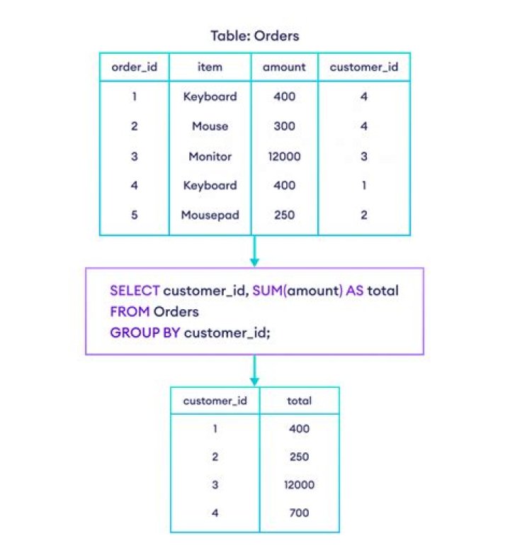 SQL JOIN, GROUP BY on three tables to get totals