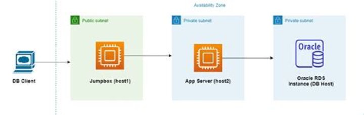 SSH tunnel via multiple hops : Connection refused