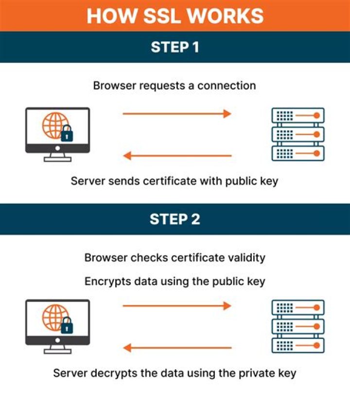 SSL working fine