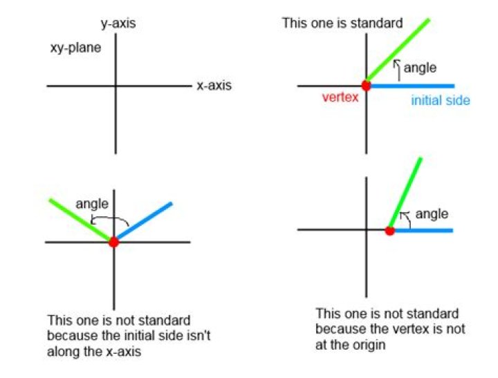 Standard angles demonstration