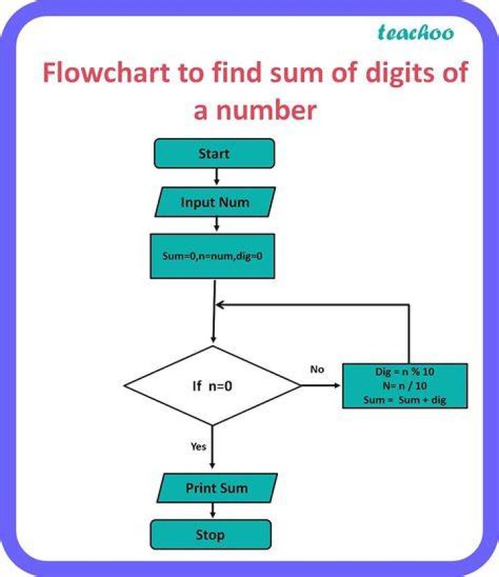 Sum of all the digits from 1 to 10000 [closed]