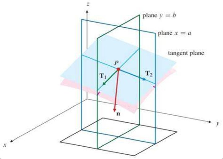 tangent plane in perspective