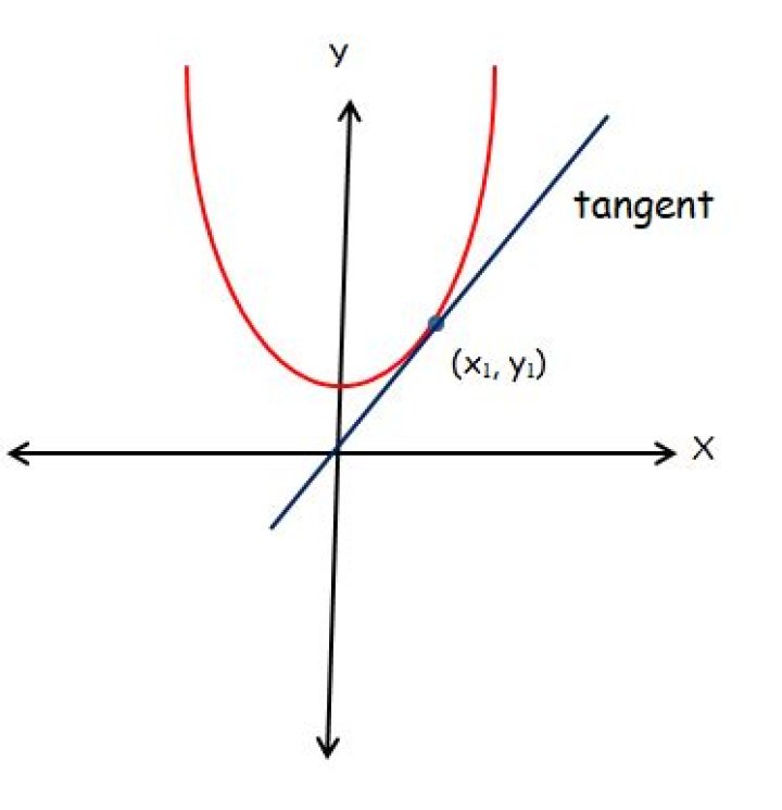 Tangent to parabola