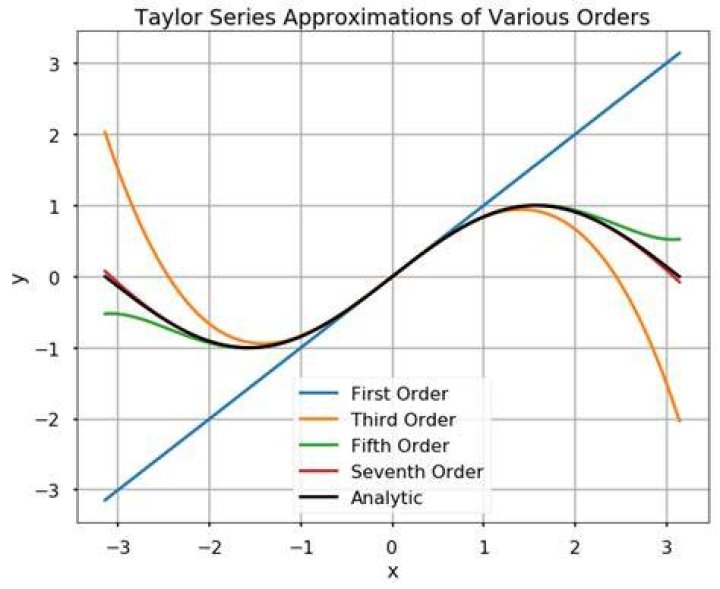 Taylor series third order approximation