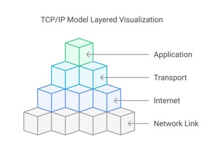 TCP/IP Model