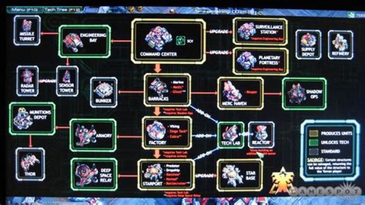 Tech tree for buildings and units