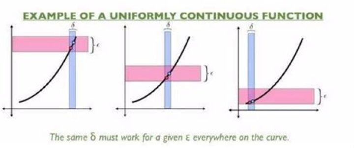 Techniques to prove a function is uniformly continuous