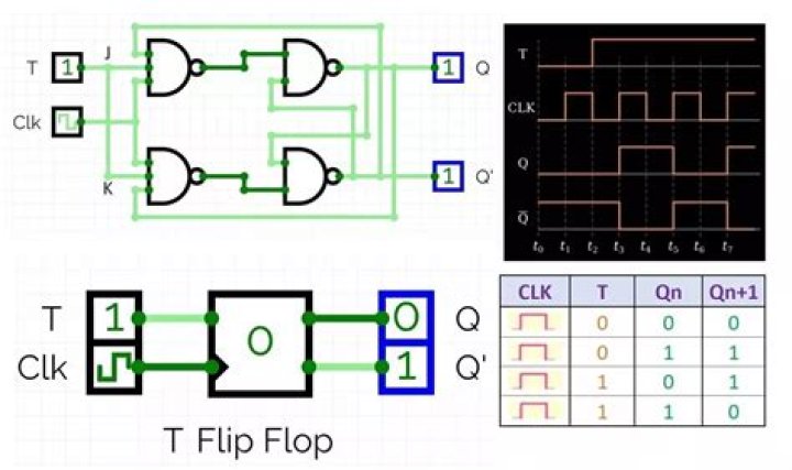 that is the tflip flop