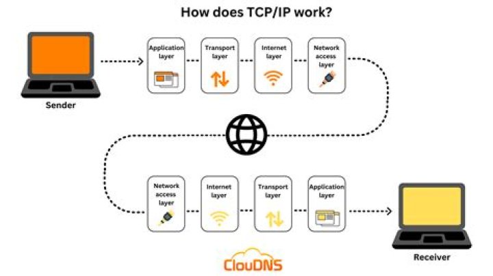 The best way to do TCP/IP over USB on Linux