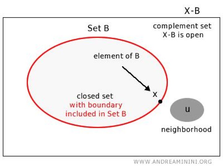 The boundary is a closed set