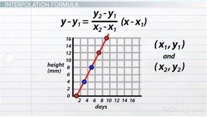 The interpolation i get