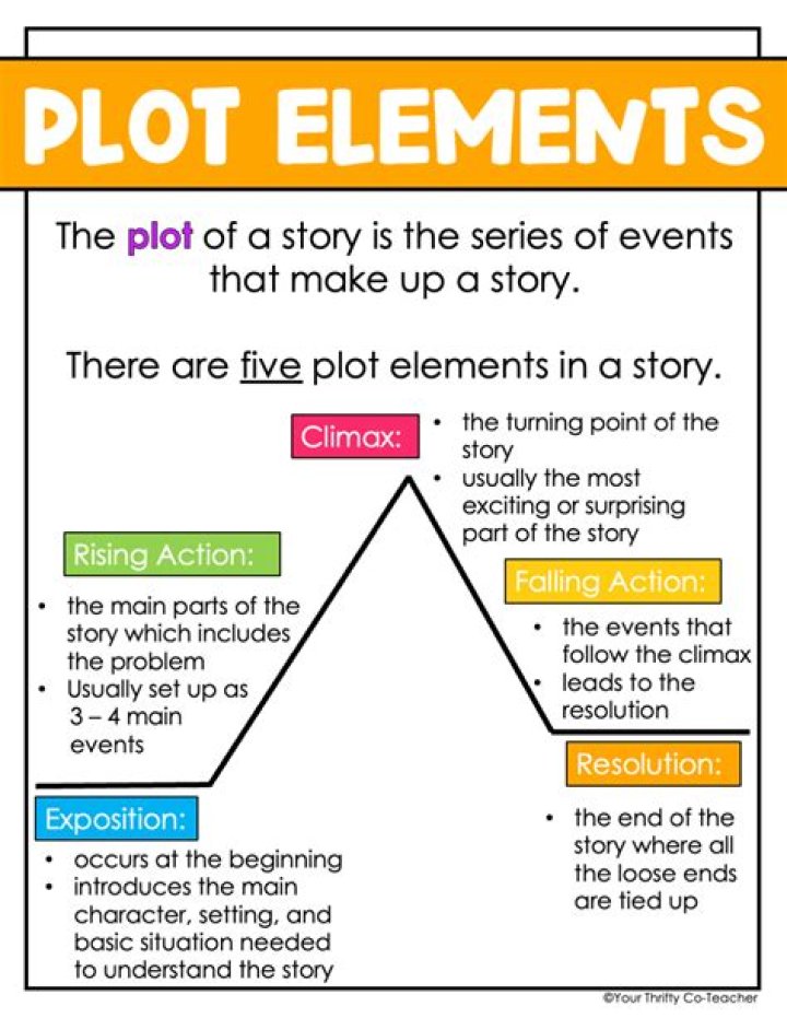 the plot