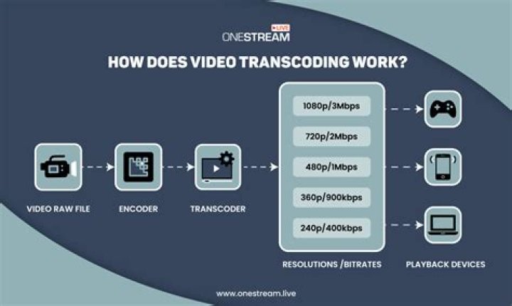 transcoding a video file- preserve bitrate and file size