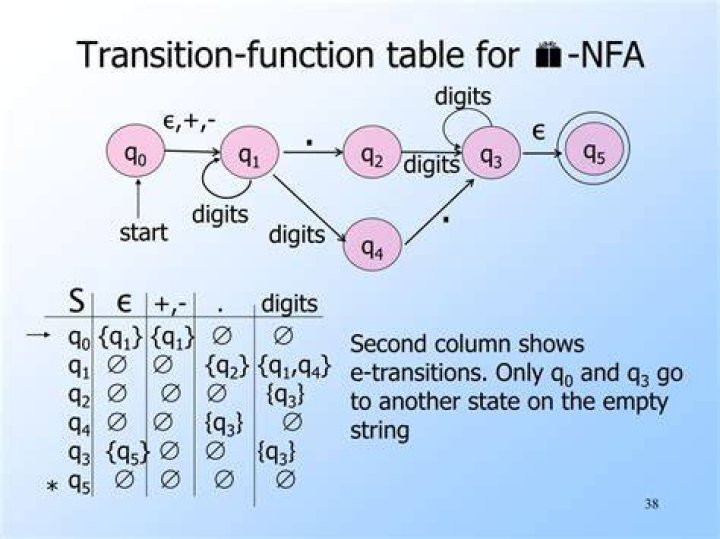 Transition function of a NFA