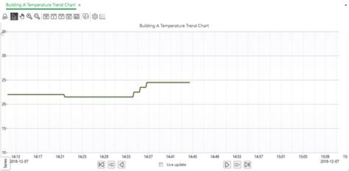 Trend chart second approach