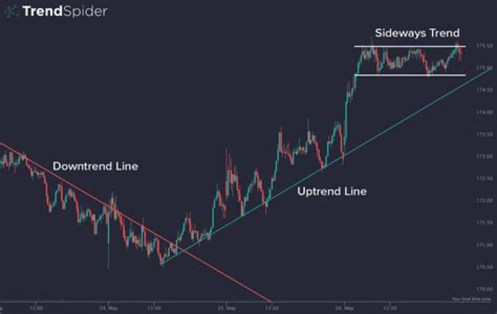 Trend chart the first approach
