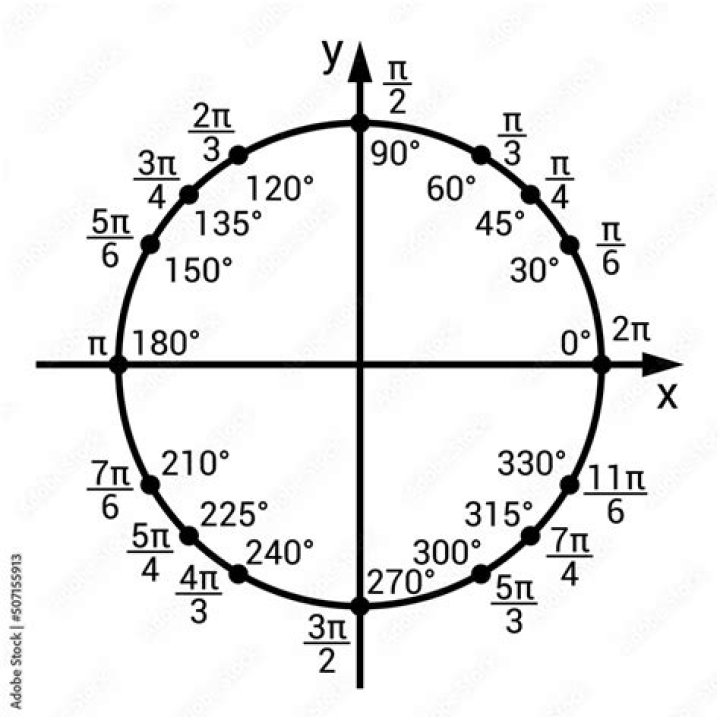 Trigonometric Circle