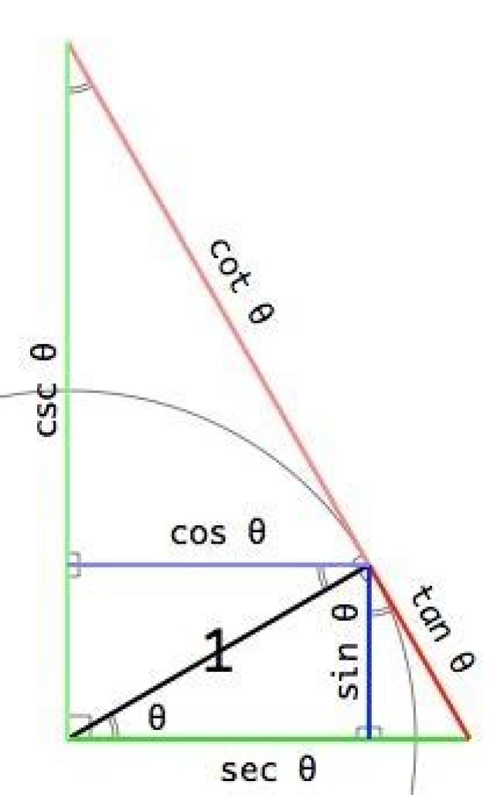Trigonometric proof involving sec and cosec