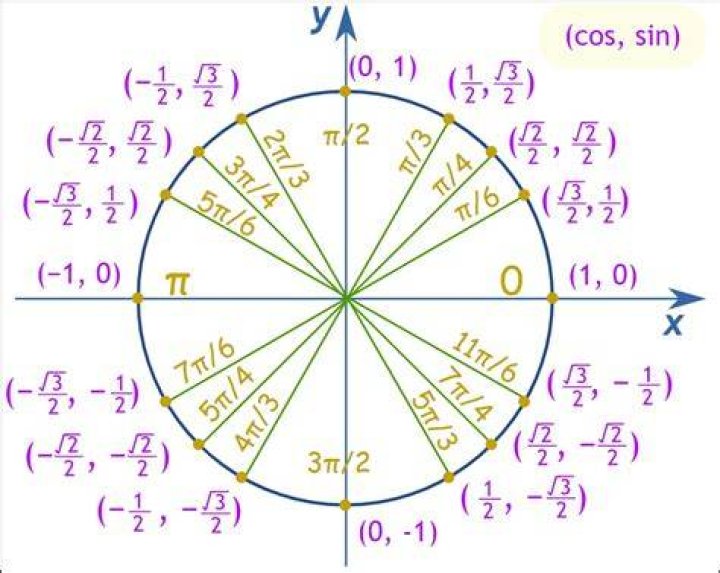 Trigonometry- why we need to relate to circles