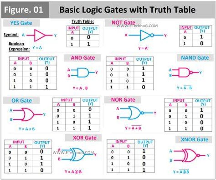 Truth table