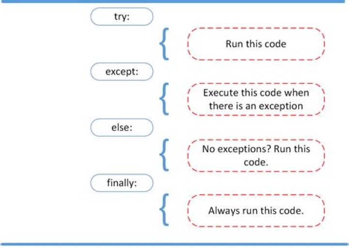 try-catch exception. For some reason the program won't catch any errors