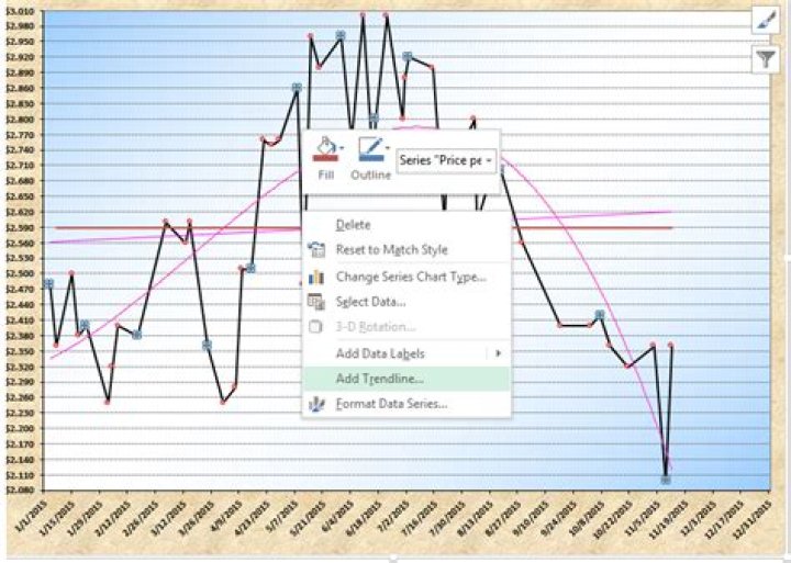 Trying to make a graph with two trendlines for data in Excel