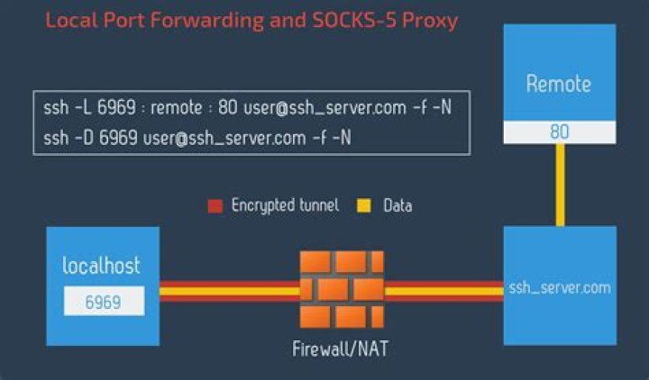 Tunneling ssh via a SOCKS5 Proxy on Windows