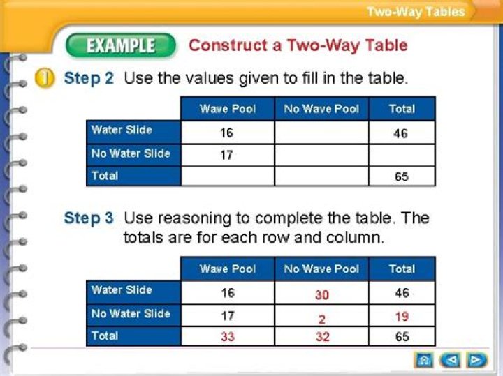 Two-way data table