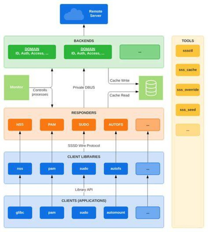 Ubuntu 20.10 sssd (System Security Services Daemon) failure
