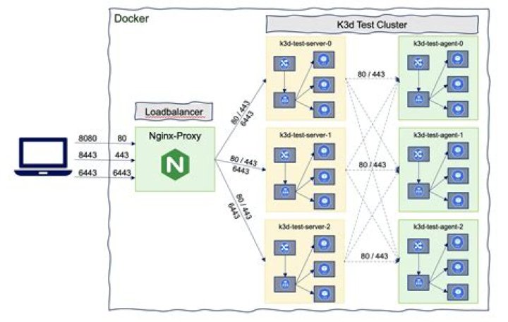 Unable to deploy cluster(k3d->k3s) on ARM64, fails to spin up serverlb node