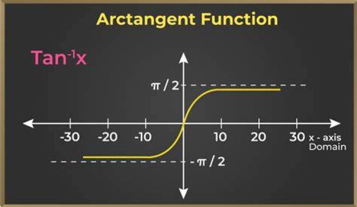 Understanding $\arctan$, with the Leibniz series