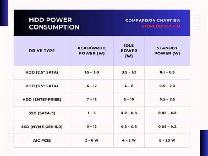 USB Power consumption in standby v. active