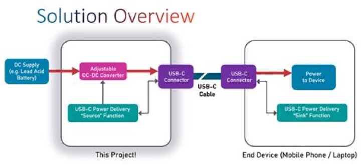 USB Type C Power Delivery Profile - max length?
