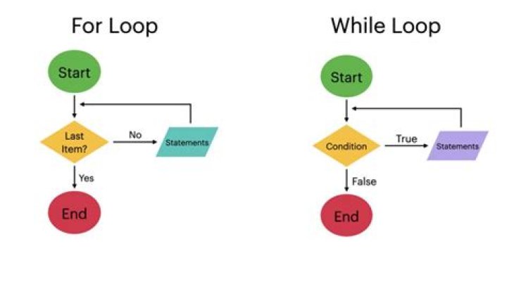 use variables inside if and for loop