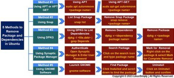 Using apt-get to remove packages and dependencies