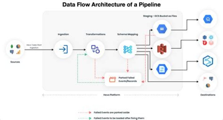 using pipeline