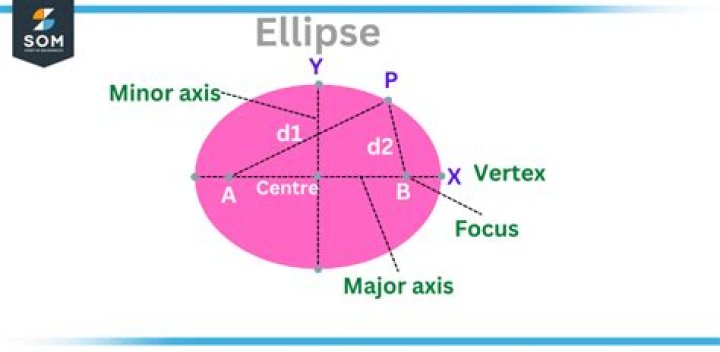 Vectors representing the principal axes of an ellipse