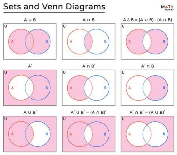 Venn Diagrams