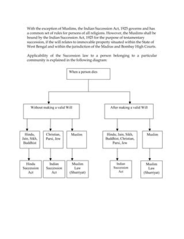 Viewing sucession laws