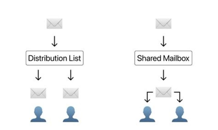 What's the difference between a distribution list and a listserv? [closed]