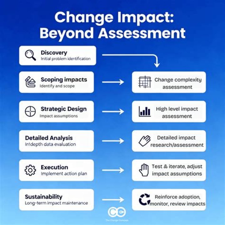 What's the impact of Catch Assist?