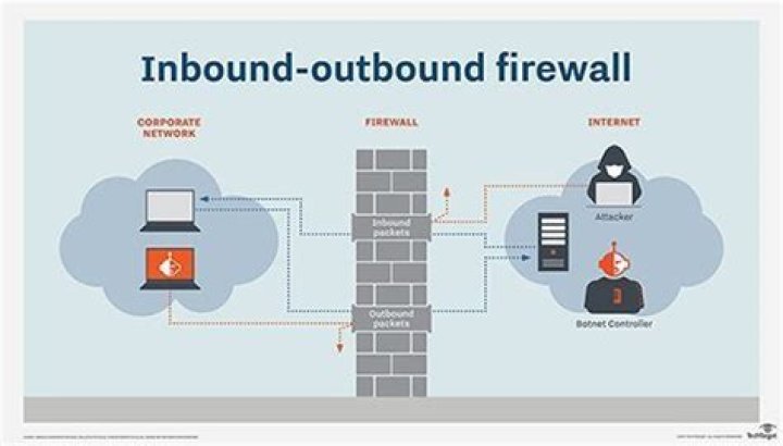 What are Inbound and Outbound Rules for Windows Firewall?