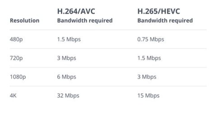 What are the differences between H.264 Profiles?