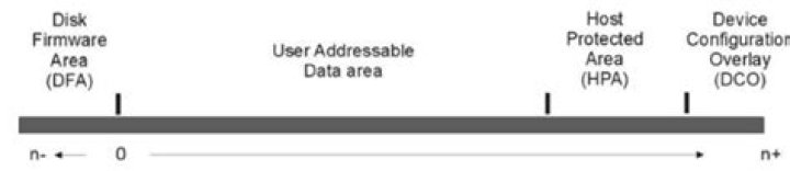 What are the differences between Host Protected Area (HPA), Device Configuration Overlay (DCO), and service area of a HDD/SSD?