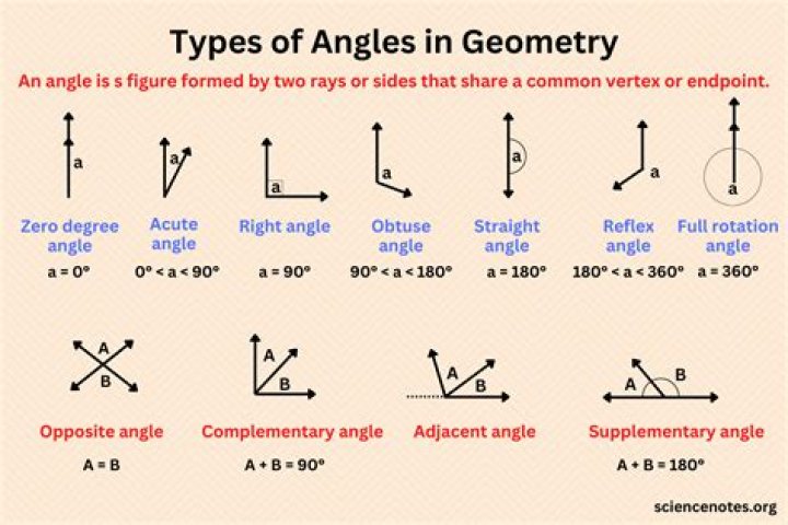 What are the different symbols used for denoting an angle?