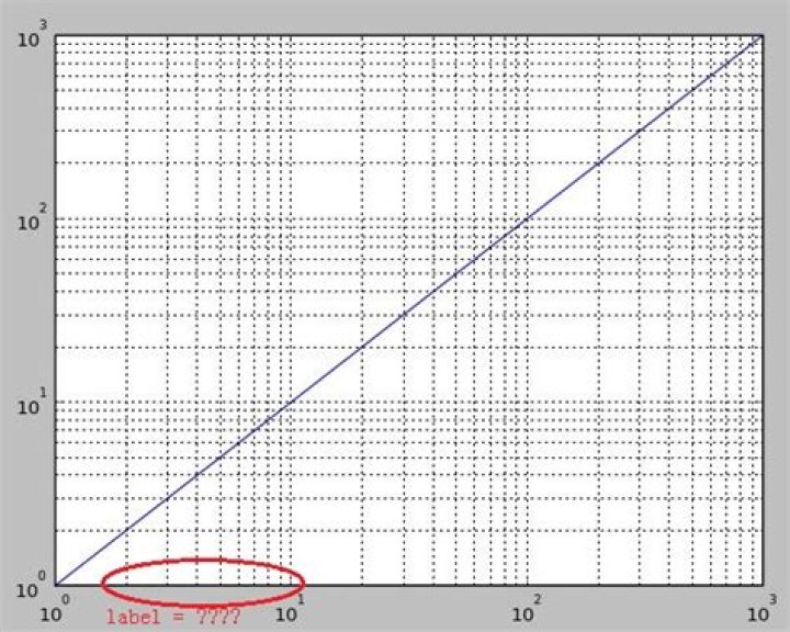 What are the labels for minor ticks in a log scale graph? [closed]