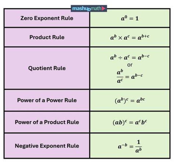 What are the rules of powers of powers? [duplicate]