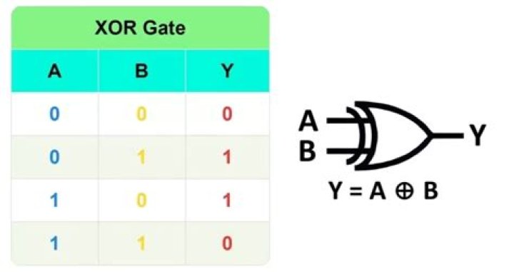 What are XAND and XOR